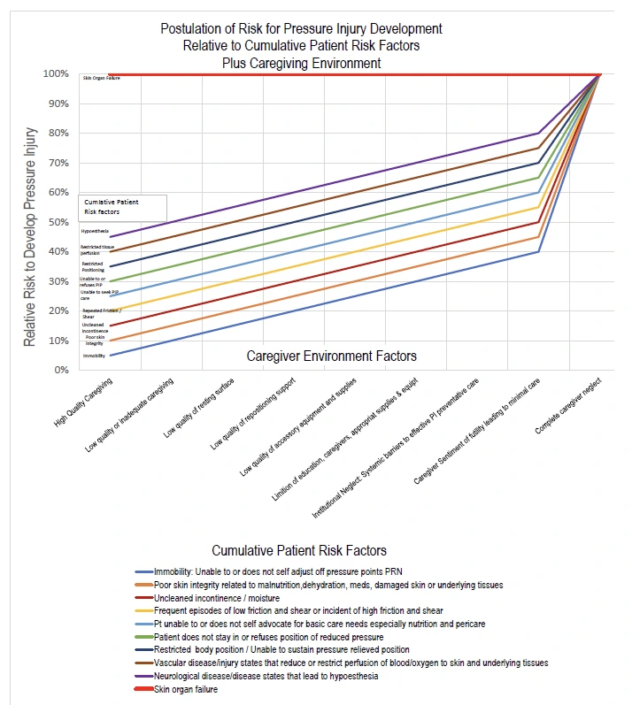 Postulation of Risk for Pressure Injury Development Relative to Cumulative Patient Risk Factor Plus Caregiving Environment
